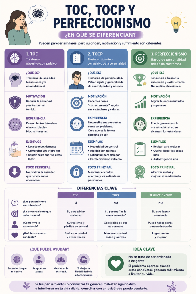 Comparativa visual entre TOC, TOCP y perfeccionismo donde se muestran las diferencias en pensamientos, motivación, conducta y experiencia psicológica.